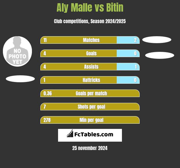 Aly Malle vs Bitin h2h player stats