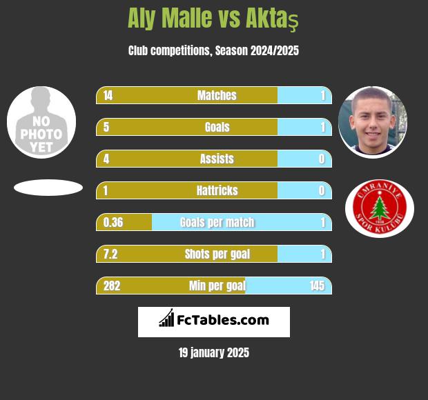 Aly Malle vs Aktaş h2h player stats