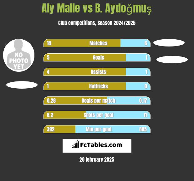 Aly Malle vs B. Aydoğmuş h2h player stats