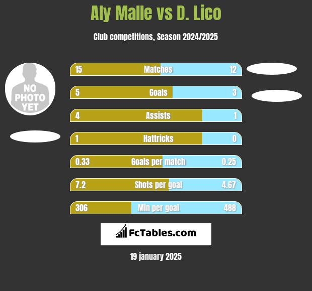 Aly Malle vs D. Lico h2h player stats