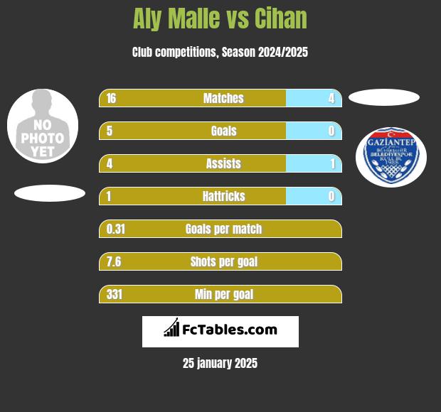 Aly Malle vs Cihan h2h player stats