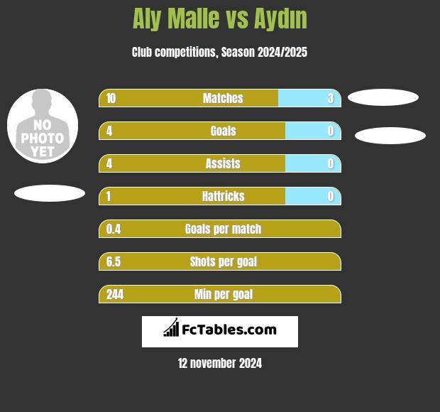 Aly Malle vs Aydın h2h player stats