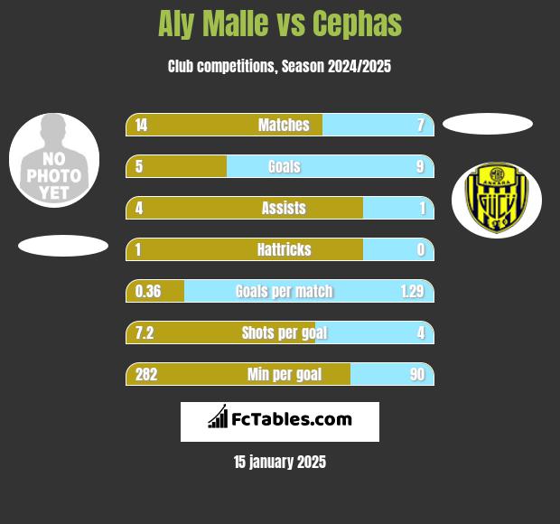 Aly Malle vs Cephas h2h player stats