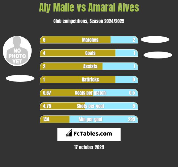 Aly Malle vs Amaral Alves h2h player stats