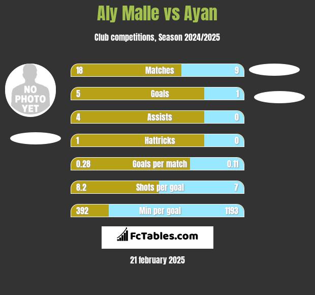 Aly Malle vs Ayan h2h player stats