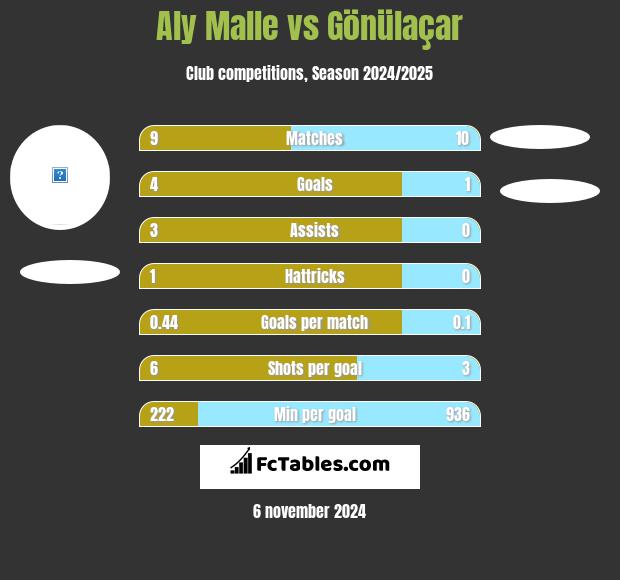 Aly Malle vs Gönülaçar h2h player stats