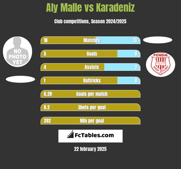 Aly Malle vs Karadeniz h2h player stats