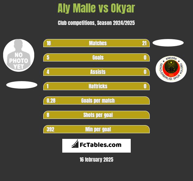 Aly Malle vs Okyar h2h player stats