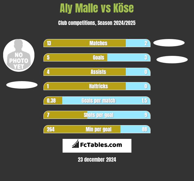 Aly Malle vs Köse h2h player stats