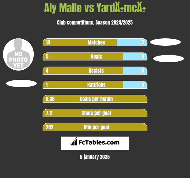 Aly Malle vs YardÄ±mcÄ± h2h player stats