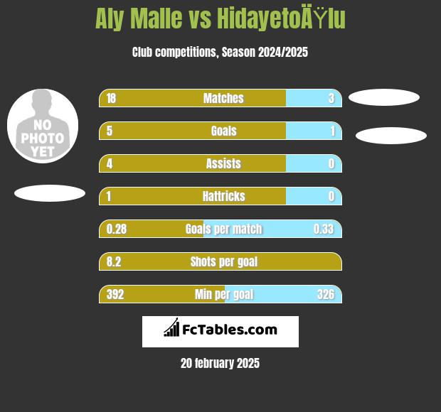 Aly Malle vs HidayetoÄŸlu h2h player stats