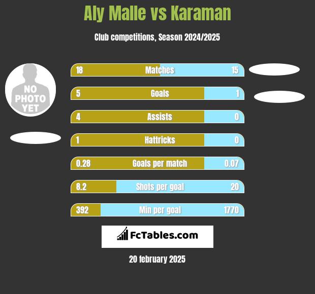 Aly Malle vs Karaman h2h player stats