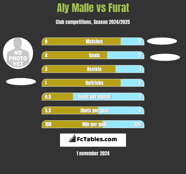 Aly Malle vs Furat h2h player stats