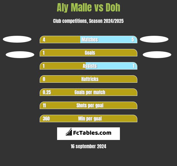 Aly Malle vs Doh h2h player stats