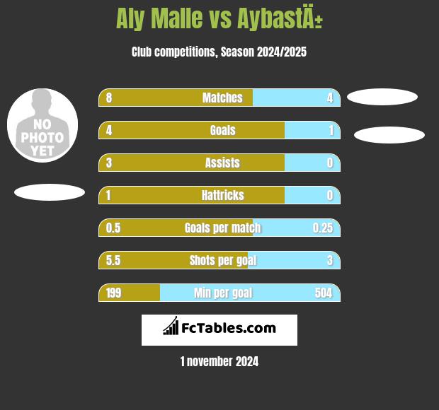 Aly Malle vs AybastÄ± h2h player stats