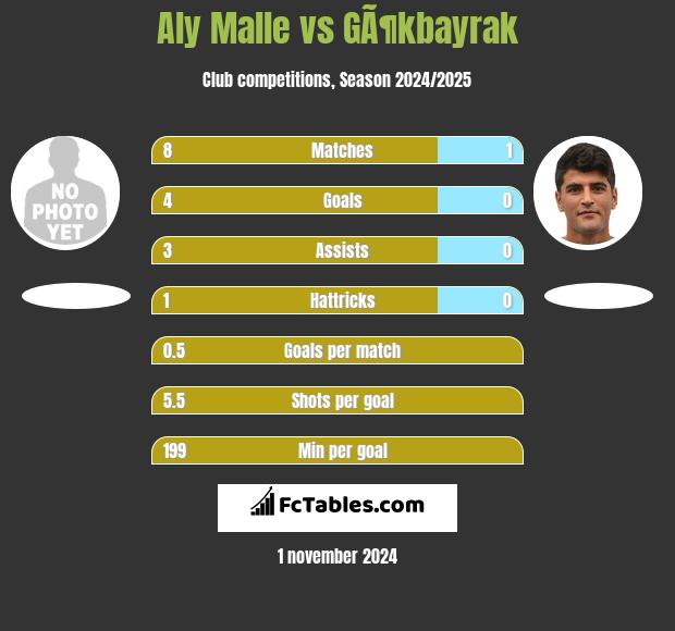 Aly Malle vs GÃ¶kbayrak h2h player stats