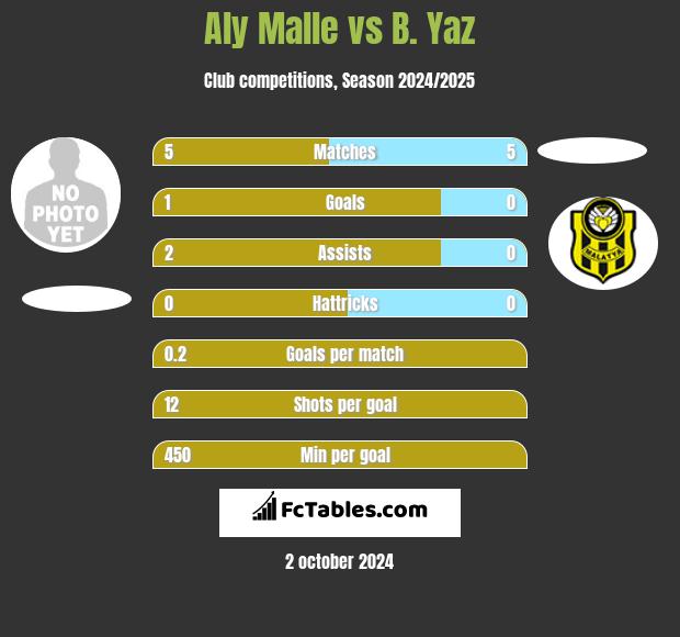 Aly Malle vs B. Yaz h2h player stats