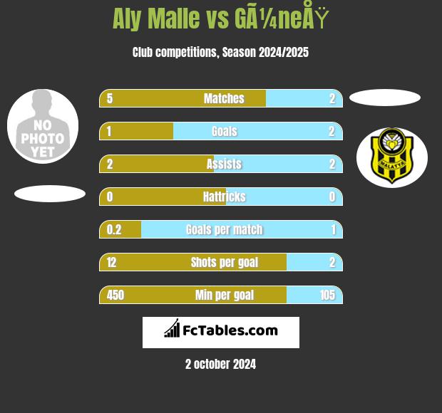 Aly Malle vs GÃ¼neÅŸ h2h player stats