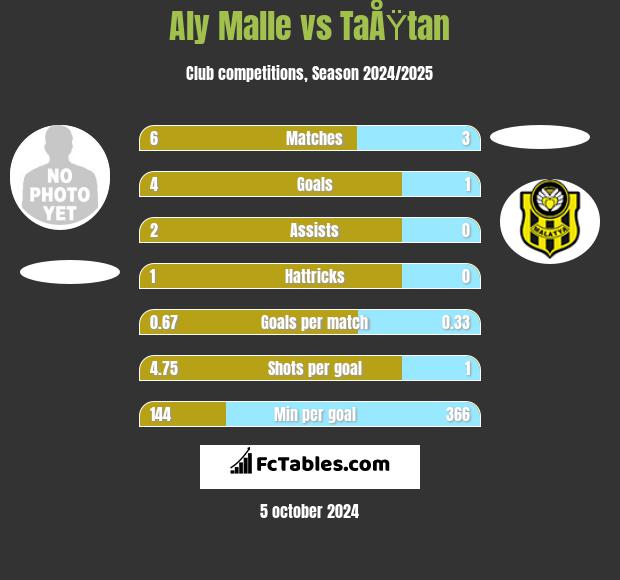 Aly Malle vs TaÅŸtan h2h player stats