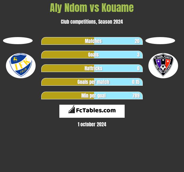 Aly Ndom vs Kouame h2h player stats