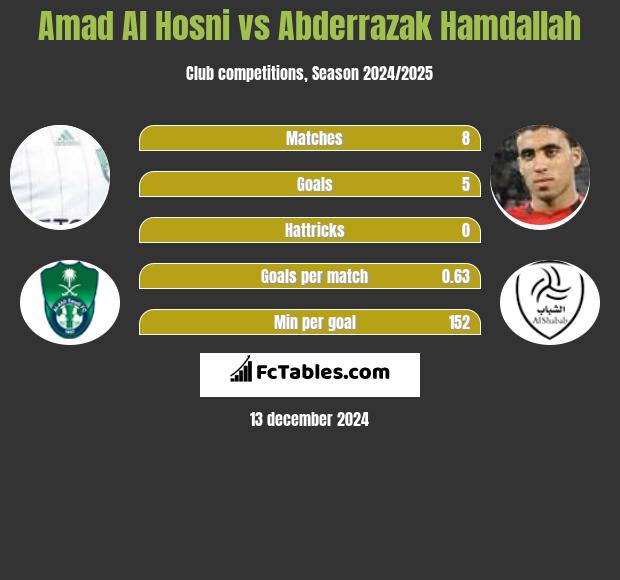 Amad Al Hosni vs Abderrazak Hamdallah h2h player stats