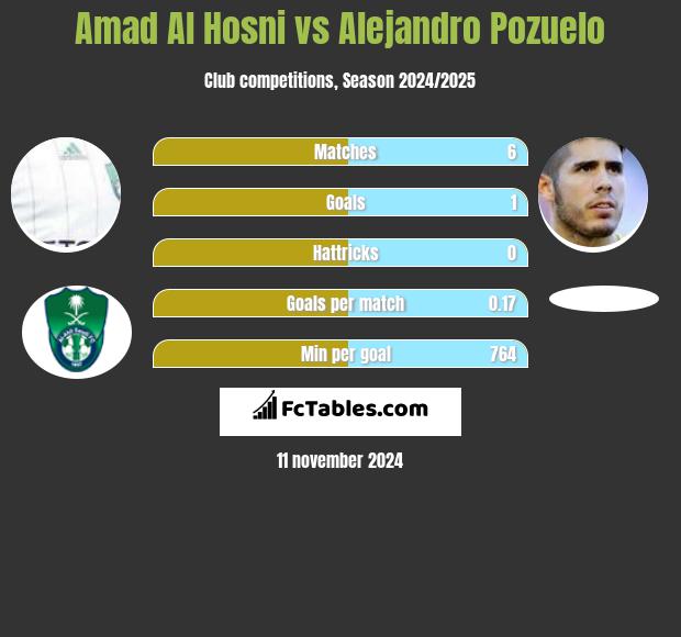 Amad Al Hosni vs Alejandro Pozuelo h2h player stats