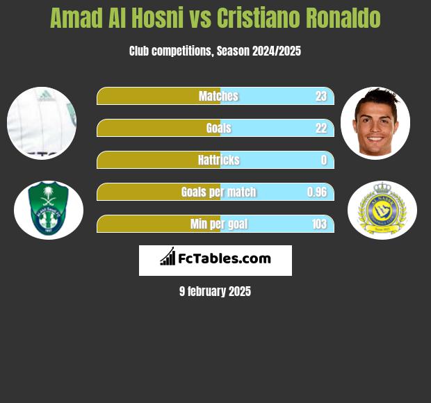 Amad Al Hosni vs Cristiano Ronaldo h2h player stats