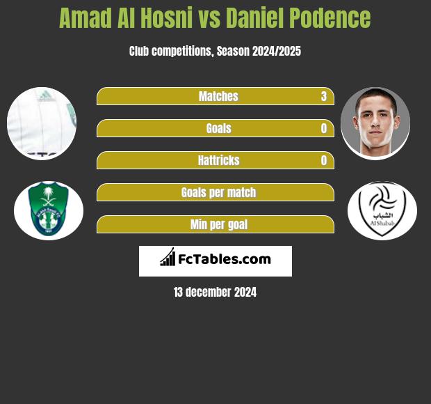 Amad Al Hosni vs Daniel Podence h2h player stats