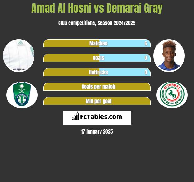 Amad Al Hosni vs Demarai Gray h2h player stats