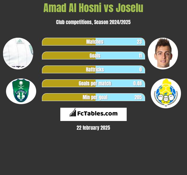 Amad Al Hosni vs Joselu h2h player stats