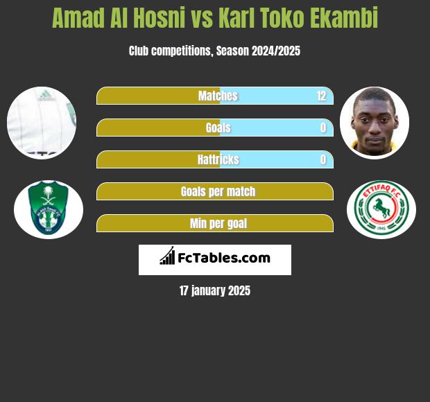 Amad Al Hosni vs Karl Toko Ekambi h2h player stats