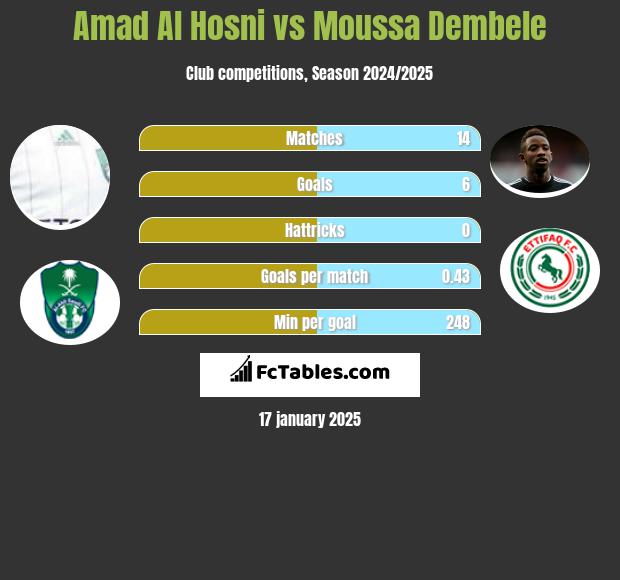 Amad Al Hosni vs Moussa Dembele h2h player stats