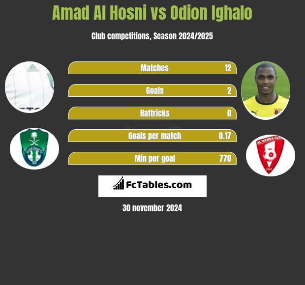 Amad Al Hosni vs Odion Ighalo h2h player stats