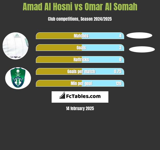 Amad Al Hosni vs Omar Al Somah h2h player stats