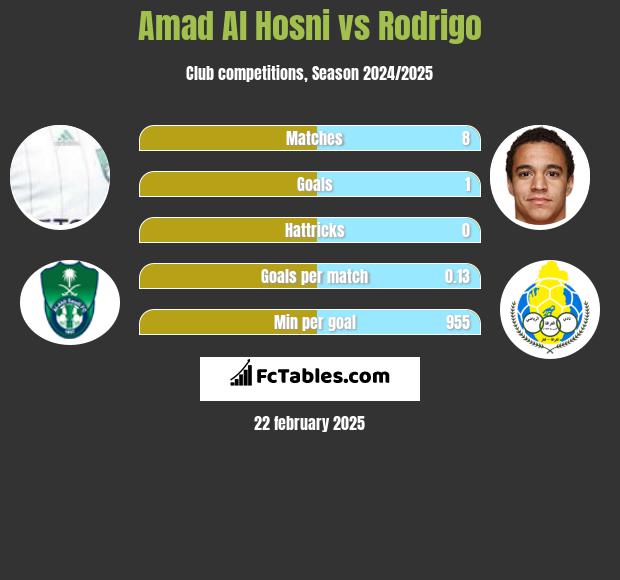 Amad Al Hosni vs Rodrigo h2h player stats