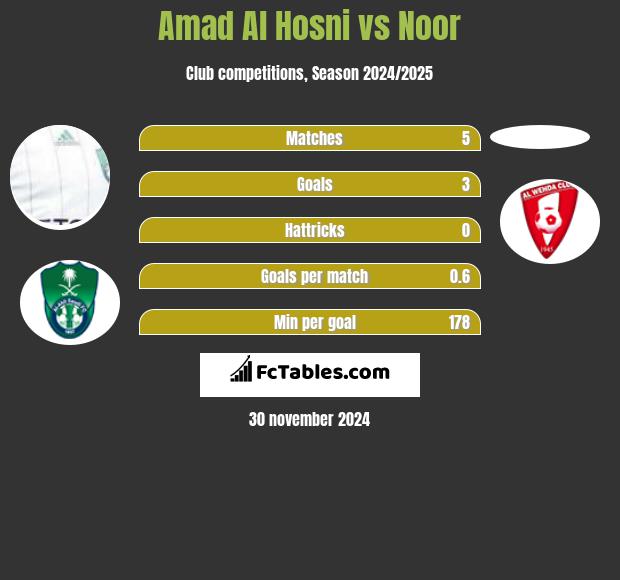 Amad Al Hosni vs Noor h2h player stats