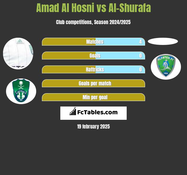 Amad Al Hosni vs Al-Shurafa h2h player stats