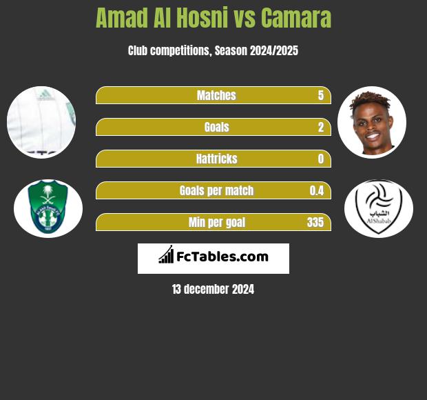 Amad Al Hosni vs Camara h2h player stats