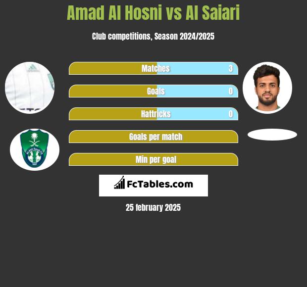 Amad Al Hosni vs Al Saiari h2h player stats