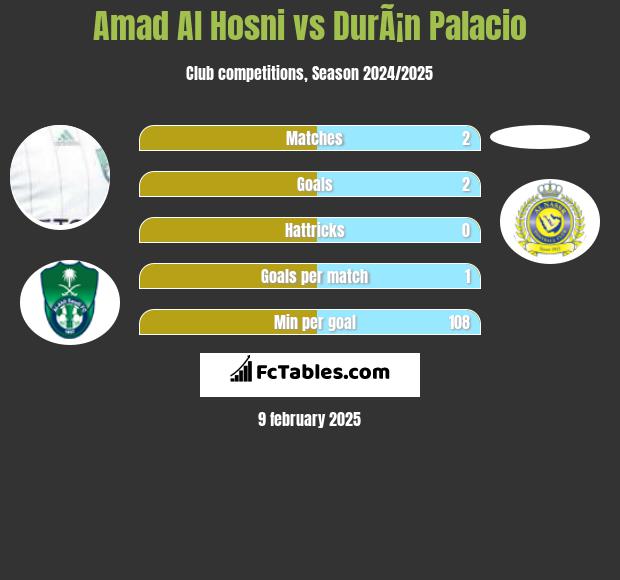 Amad Al Hosni vs DurÃ¡n Palacio h2h player stats