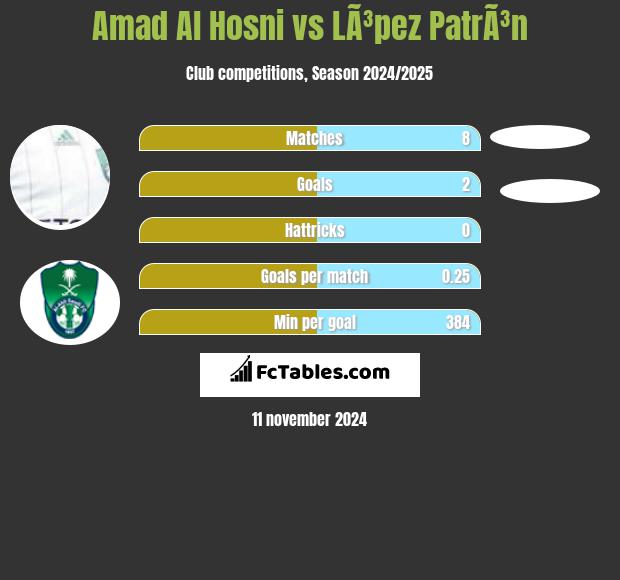 Amad Al Hosni vs LÃ³pez PatrÃ³n h2h player stats