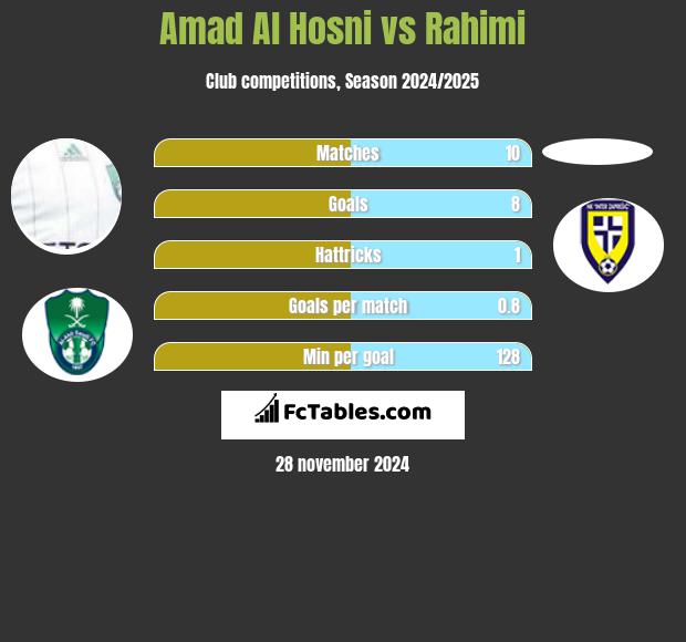 Amad Al Hosni vs Rahimi h2h player stats