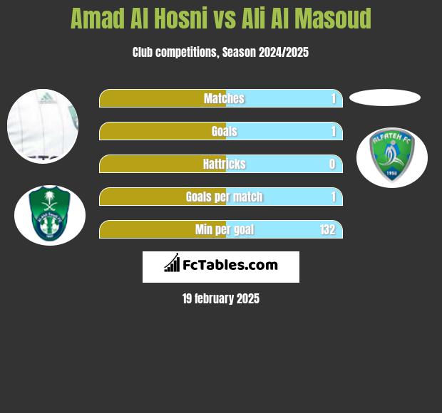 Amad Al Hosni vs Ali Al Masoud h2h player stats