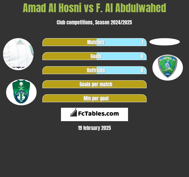 Amad Al Hosni vs F. Al Abdulwahed h2h player stats