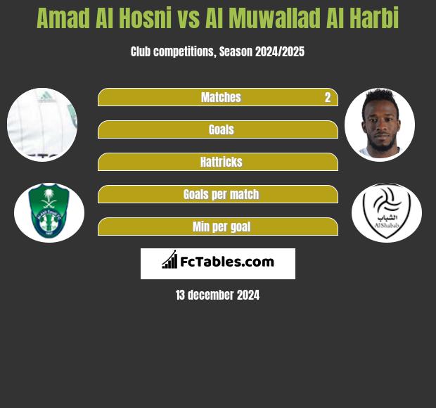 Amad Al Hosni vs Al Muwallad Al Harbi h2h player stats