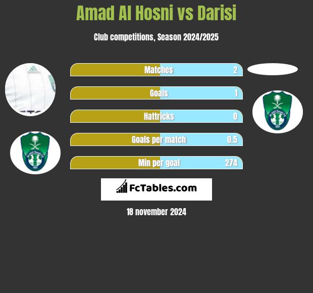 Amad Al Hosni vs Darisi h2h player stats