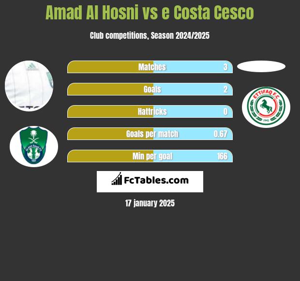 Amad Al Hosni vs e Costa Cesco h2h player stats