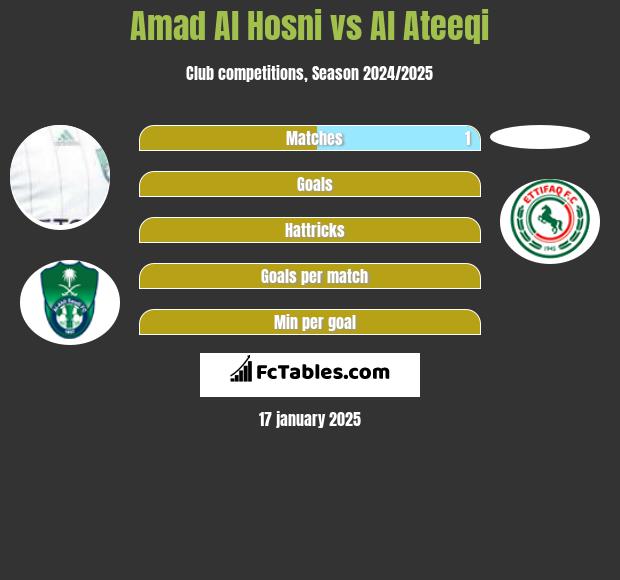 Amad Al Hosni vs Al Ateeqi h2h player stats