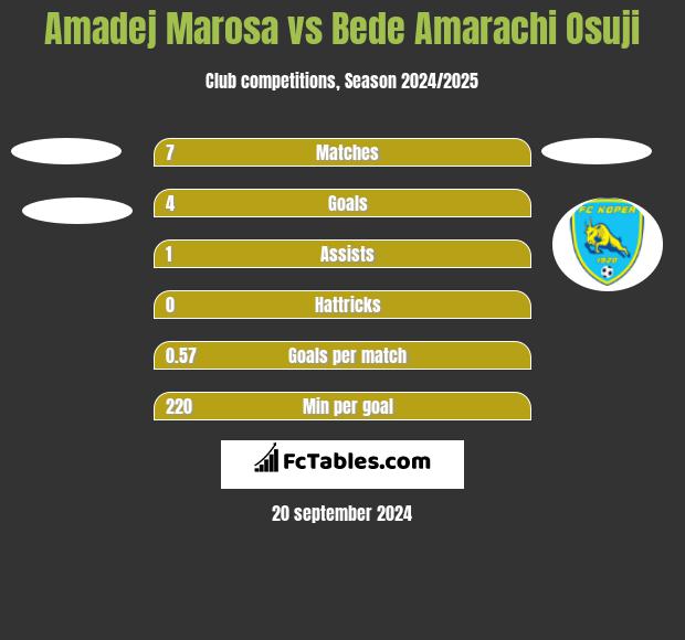 Amadej Marosa vs Bede Amarachi Osuji h2h player stats