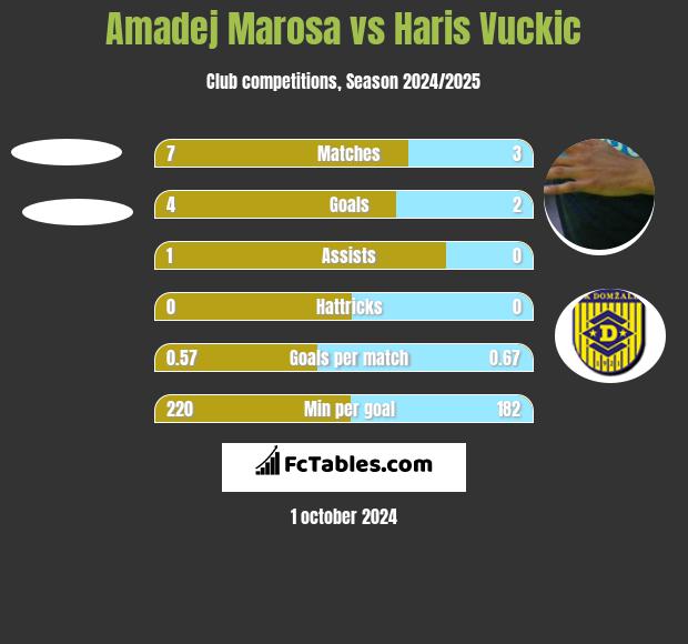 Amadej Marosa vs Haris Vuckic h2h player stats